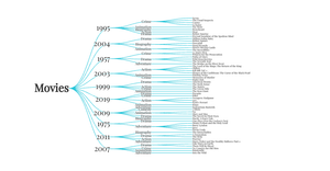 Week 7: IMDB Movie Hierarchy Tree