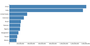 Making a Bar Chart