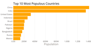 Making a bar chart