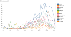 Total Sales of Video Games by Genre