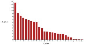 Frequency of letters used in the English language but vertical bars