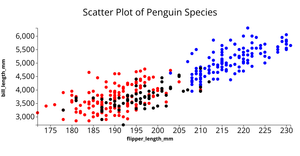 Penguin scatter Plot
