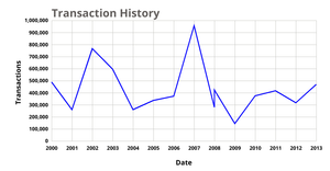 Transaction History