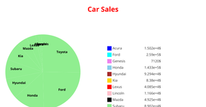 Car Sales data Pie chart