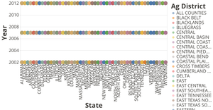 Agricultural District Prominence of Bee Colony Population by State - Hue Variation of Ag District by State (X axis) and Year (Y axis)