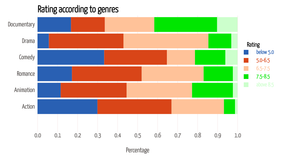 IMDb Movie ratings