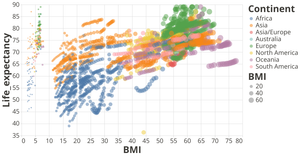 Scatter Plot of World Life Expectancy Data based on BMI