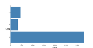 Making a barchart