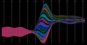 D3 Git History Streamgraph v3