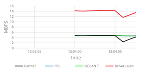 Time based moving graph