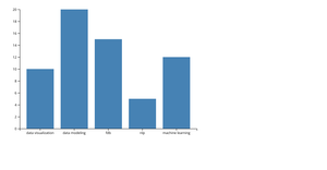Bar Chart with D3.js