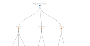 Hierarchical Tree with Three Layers