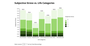 Subjective Stress vs. Life Categories