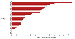 Frequency of letters used in the English language
