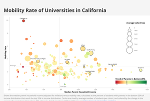 Mobility Rate Bubble Chart