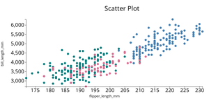 ICE6-Penguin Data set scatter Plot