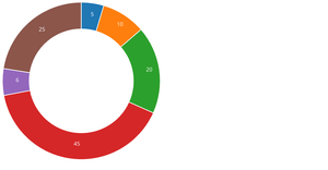 D3 Layouts - Pie charts