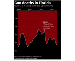 Gun Deaths in Florida