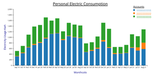 Fork of Electric Bar Chart Using d3.stack
