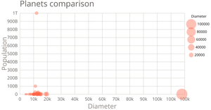 Comparing Star Wars planets