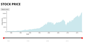 Area chart - saranya