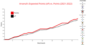 Final xP vs. Points for the 2021-2022 Premier League Season