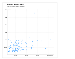 D3 Starter Updating scatter plot