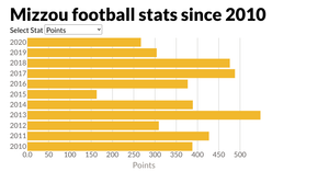 Fork of Stylized Bar Chart