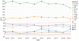 Yearly Music Trend Signature