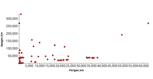 Scatter Plot for Apogee and Perogee