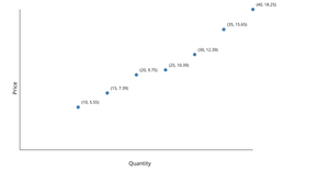 "InvoiceDate" and "Price" line chart visualization