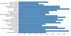 creating a bar chart using d3.js