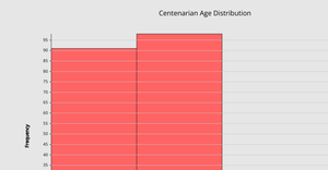 Visualizing Distributions using P5 (Histogram)
