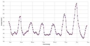 LineChart
