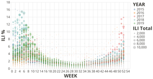 ILINet Flu Surveillance Data