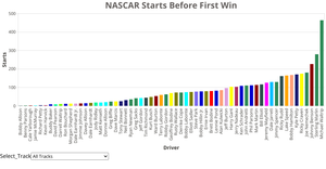 NASCAR Most Starts Before First Win, Dropdown Added