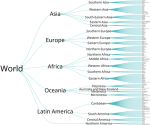 World Countries Tree