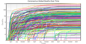 Global Coronavirus Deaths Over Time by Country