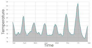 Fork of Stylized Line Chart