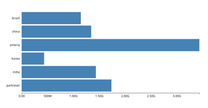Making a Bar Chart