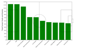Bar Chart: Goal Contributions