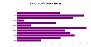 Fork of Student Scores Bar Chart 2