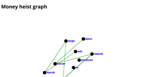 heist Network graph
