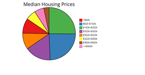 Pie Chart Housing Data