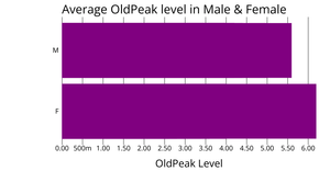 Heart disease data