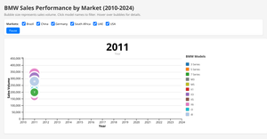 New Circle Bubble of BMW volume of sales with Hover