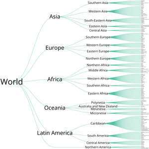 World Countries Tree