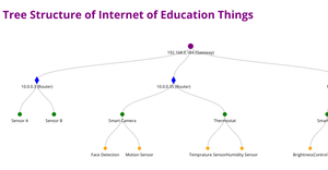 Different shapes of tree structure for IoED-Net ICE-8