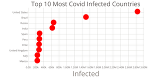 Top 10 most Covid-19 Infected Countries