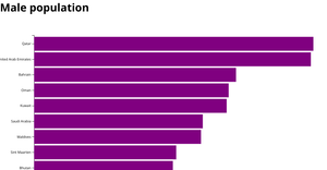 Top 10 Male population countries